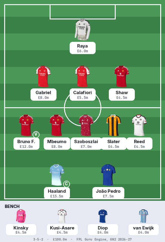 The Guru XI, 3-5-2: Raya; Gabriel, Calafiori, Shaw; Bruno Fernandes (vice), Mbeumo, Szoboszlai, Slater, Reed; Haaland (captain), João Pedro. Bench: Kinsky, Kusi-Asare, Diop, van Ewijk.
