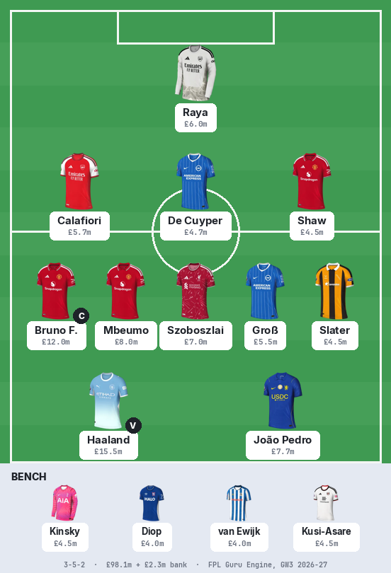 The Guru XI, 3-5-2: Raya; Calafiori, De Cuyper, Shaw; Bruno Fernandes (captain), Mbeumo, Szoboszlai, Groß, Slater; Haaland (vice), João Pedro. Bench: Kinsky, Diop, van Ewijk, Kusi-Asare.