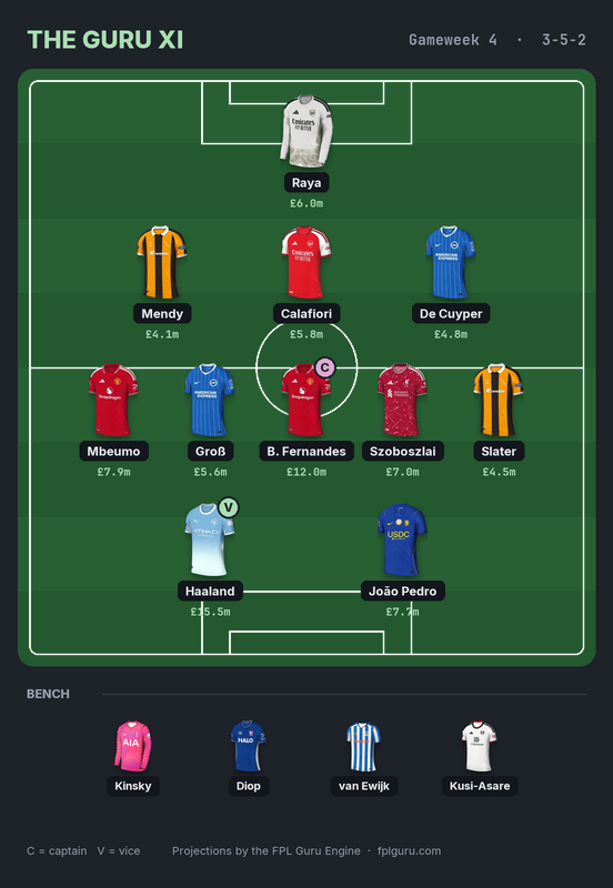 The Guru XI, 3-5-2: Raya; Mendy, Calafiori, De Cuyper; Mbeumo, Groß, Bruno Fernandes (captain), Szoboszlai, Slater; Haaland (vice), João Pedro. Bench: Kinsky, Diop, van Ewijk, Kusi-Asare.