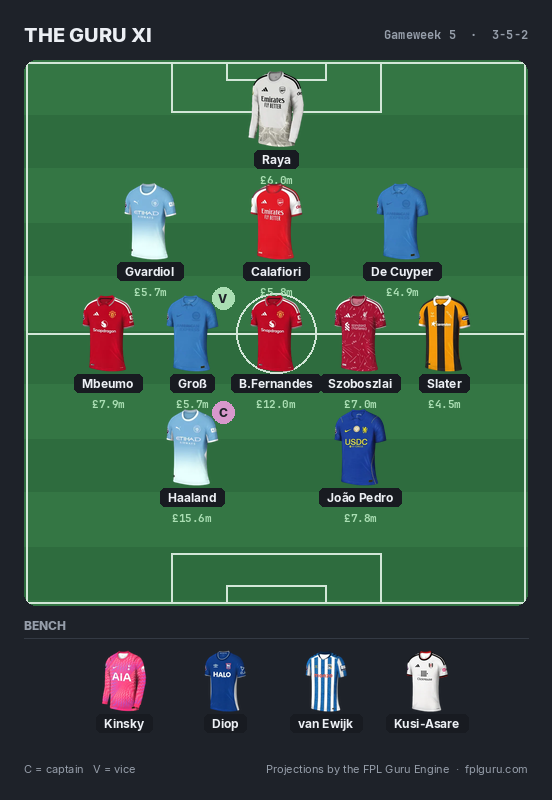 The Guru XI, 3-5-2: Raya; Gvardiol, Calafiori, De Cuyper; Mbeumo, Groß (vice), Bruno Fernandes, Szoboszlai, Slater; Haaland (captain), João Pedro. Bench: Kinsky, Diop, van Ewijk, Kusi-Asare.