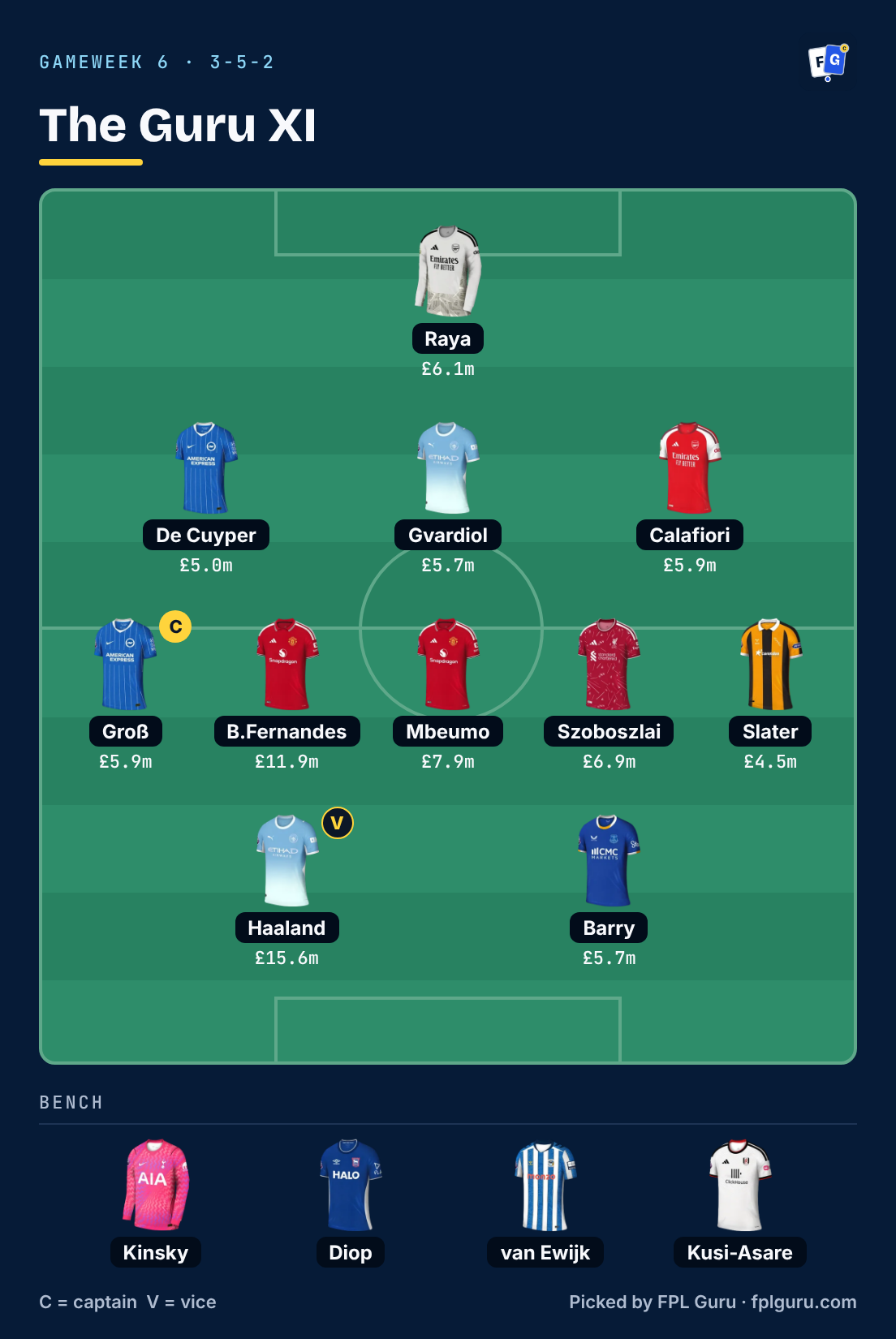 The Guru XI, 3-5-2: Raya; De Cuyper, Gvardiol, Calafiori; Groß (captain), Bruno Fernandes, Mbeumo, Szoboszlai, Slater; Haaland (vice), Barry. Bench: Kinsky, Diop, van Ewijk, Kusi-Asare.