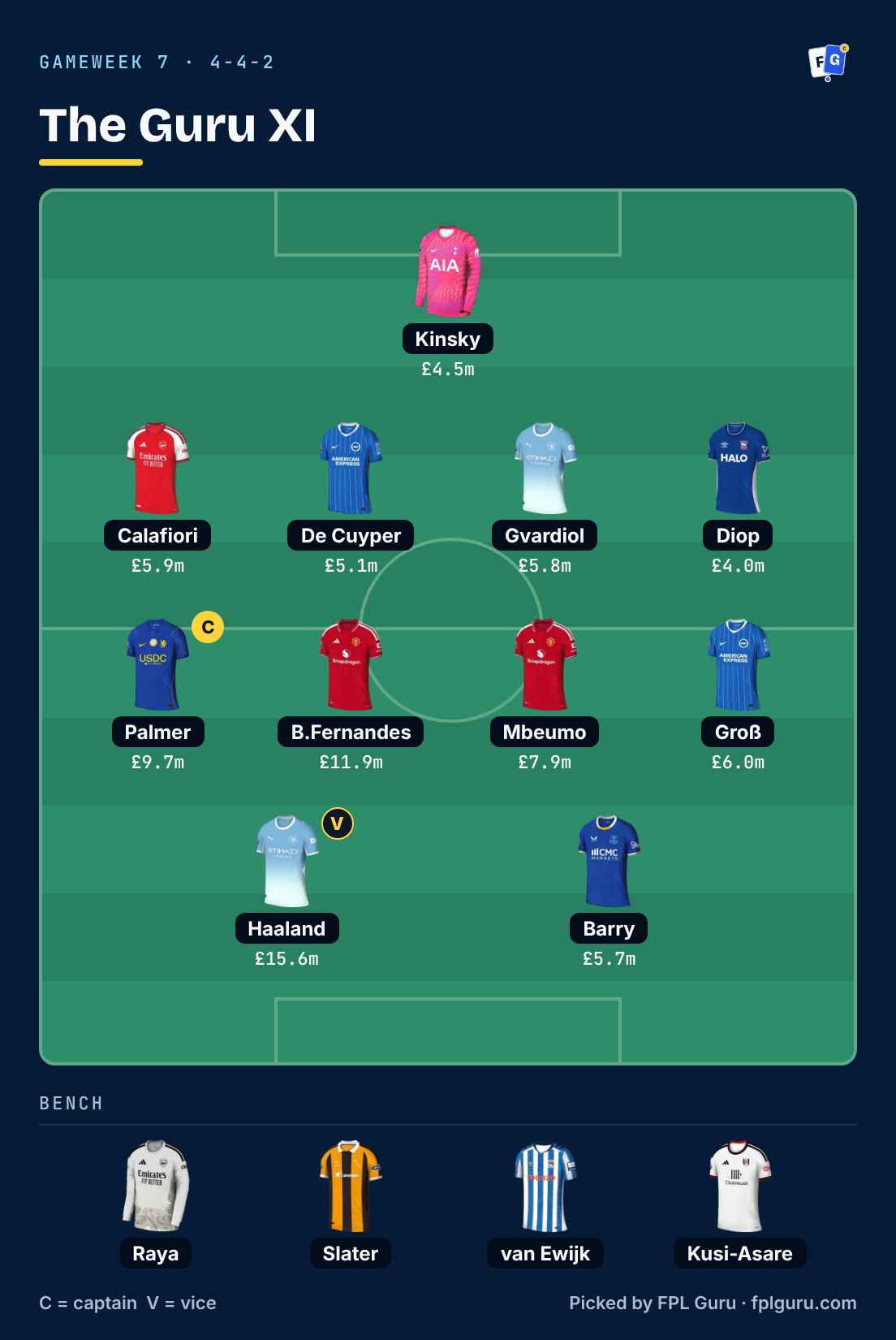 The Guru XI, 4-4-2: Kinsky; Calafiori, De Cuyper, Gvardiol, Diop; Palmer (captain), Bruno Fernandes, Mbeumo, Groß; Haaland (vice), Barry. Bench: Raya, Slater, van Ewijk, Kusi-Asare.