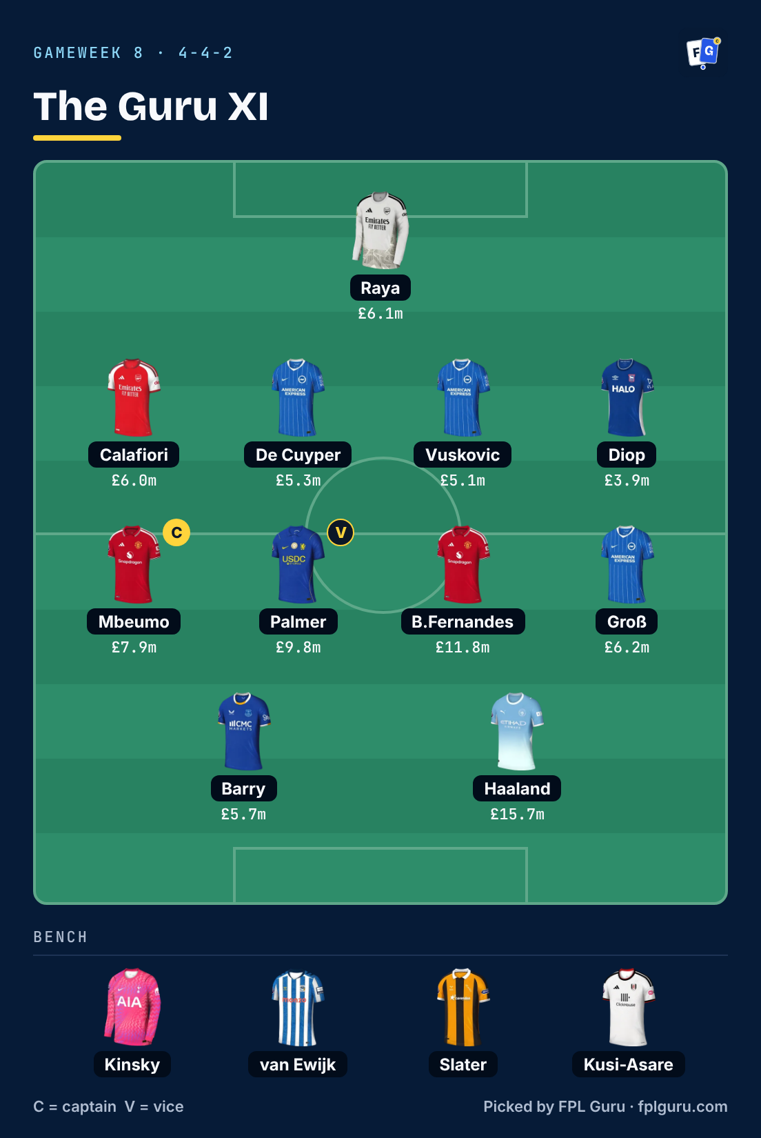 The Guru XI, 4-4-2: Raya; Calafiori, De Cuyper, Vuskovic, Diop; Mbeumo (captain), Palmer (vice), Bruno Fernandes, Groß; Barry, Haaland. Bench: Kinsky, van Ewijk, Slater, Kusi-Asare.
